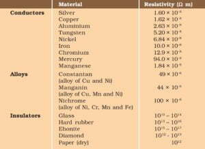 write the definition of resistivity class 12th chemistry