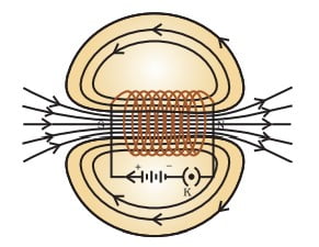 Magnetic Effects of Electric Current - Class 10 Science Chapter 13 Notes 8 Solenoid