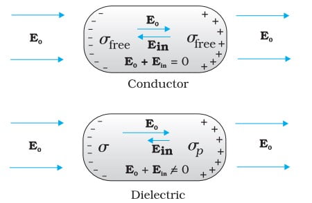 Class 12 Physics Chapter 2 Notes - Electrostatic Potential and Capacitance 6 dielectric