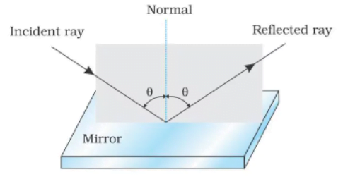 Reflection of Light - Ray Optics Class 12 Notes