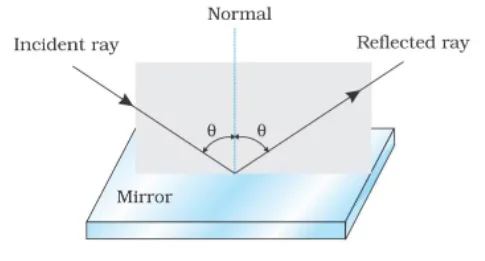 Ray Optics Class 12 Notes - Physics Chapter 9 Notes 1 Reflection of Light - Ray Optics Class 12 Notes