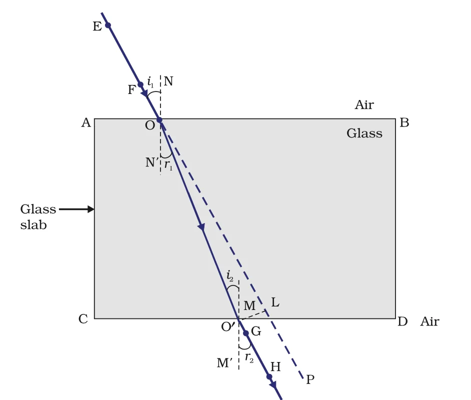 Light Reflection and Refraction Class 10 Notes Science Chapter 10