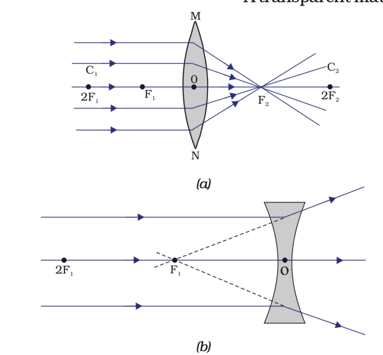 Light Class 10 Notes Light Reflection and Refraction Science Chapter