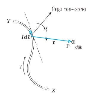 Physics Class 12 Chapter 4 Notes in Hindi गतिमान आवेश और चुंबकत्व 6 bayo savart law min