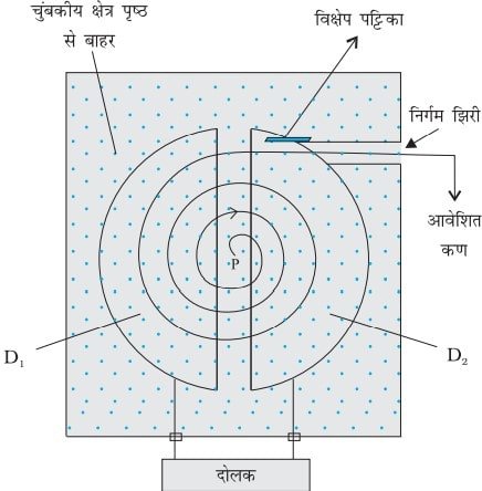Physics Class 12 Chapter 4 Notes in Hindi गतिमान आवेश और चुंबकत्व 5 cyclotron