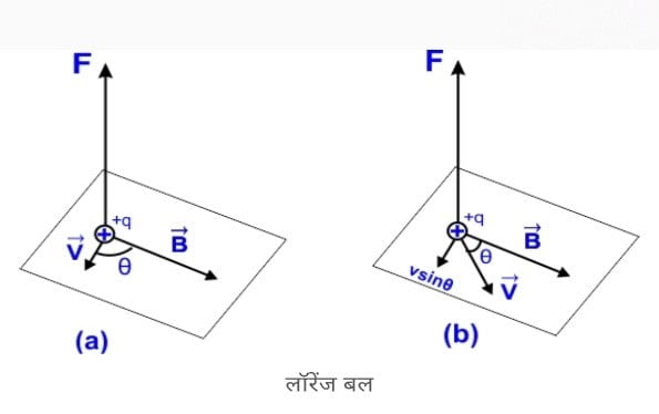 Physics Class 12 Chapter 4 Notes in Hindi गतिमान आवेश और चुंबकत्व 2 laronez force