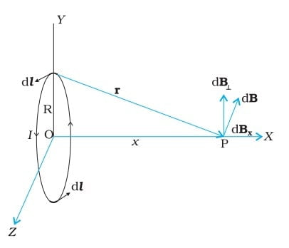 Physics Class 12 Chapter 4 Notes in Hindi गतिमान आवेश और चुंबकत्व 9 magnetic field