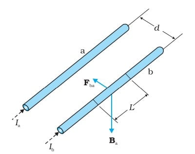 Physics Class 12 Chapter 4 Notes in Hindi गतिमान आवेश और चुंबकत्व 13 Magnetic force between two parallel current carrying conductor