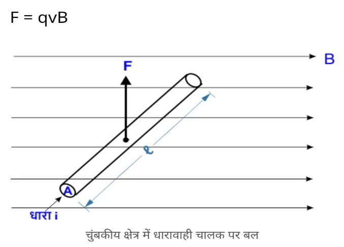 Physics Class 12 Chapter 4 Notes in Hindi गतिमान आवेश और चुंबकत्व 3 magnetic field