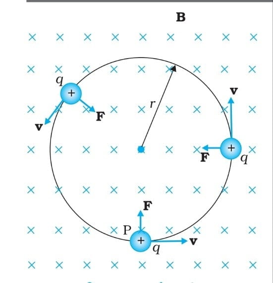 Physics Class 12 Chapter 4 Notes in Hindi गतिमान आवेश और चुंबकत्व 4 motion of charge in magnetic field-min