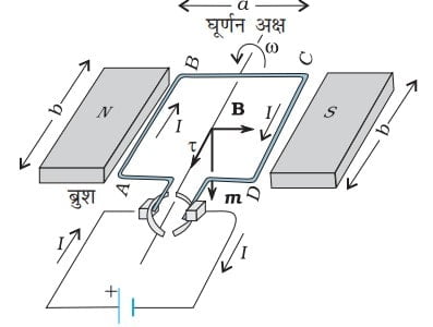 Physics Class 12 Chapter 4 Notes in Hindi गतिमान आवेश और चुंबकत्व 14 torque