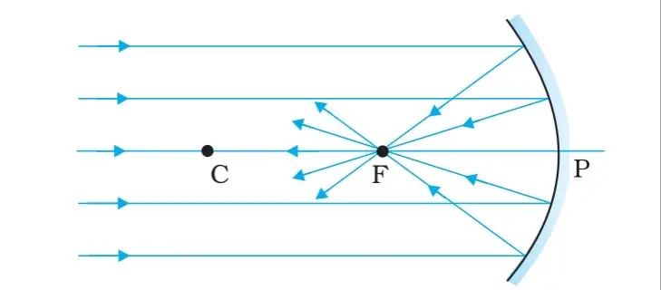 Class 12 Physics Chapter 9 Notes in Hindi किरण प्रकाशकीय एवं प्रकाशिक यंत्र 3 अवतल दर्पण का फोकस