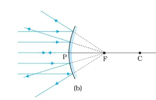 Class 12 Physics Chapter 9 Notes in Hindi किरण प्रकाशकीय एवं प्रकाशिक यंत्र 4 उत्तल दर्पण का फोकसः