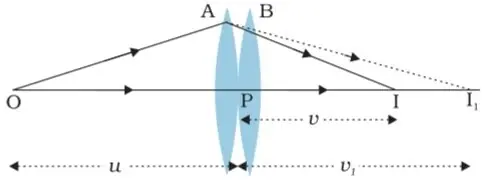 Class 12 Physics Chapter 9 Notes in Hindi किरण प्रकाशकीय एवं प्रकाशिक यंत्र 16 संपर्क में रखे पतले लेंसों का संयोजन