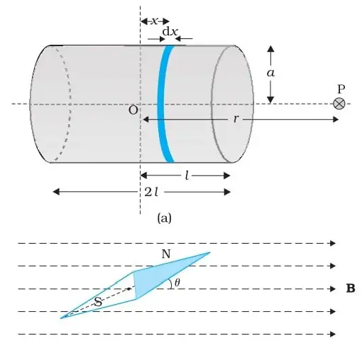 Physics Class 12 Chapter 5 Notes in Hindi चुंबकत्व एवं द्रव्य 2 छड़ चुम्बक का एक धारावाही परिणालिका की तरह व्यवहार