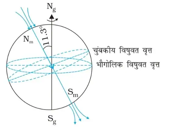Physics Class 12 Chapter 5 Notes in Hindi चुंबकत्व एवं द्रव्य 5 भू- चुम्बक्त्व