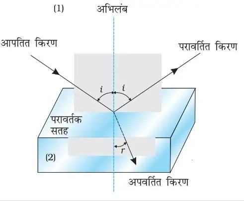 Class 12 Physics Chapter 9 Notes in Hindi किरण प्रकाशकीय एवं प्रकाशिक यंत्र 8 अपवर्तण