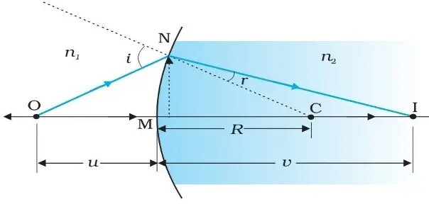 Class 12 Physics Chapter 9 Notes in Hindi किरण प्रकाशकीय एवं प्रकाशिक यंत्र 10 गोलिय पृष्ठ पर अपवर्तन