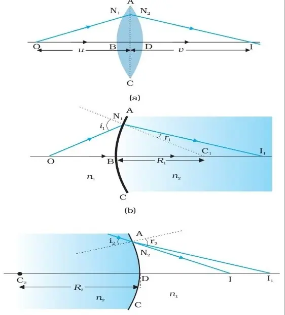 Class 12 Physics Chapter 9 Notes in Hindi किरण प्रकाशकीय एवं प्रकाशिक यंत्र 13 किसी लेंस द्वारा अपवर्तन