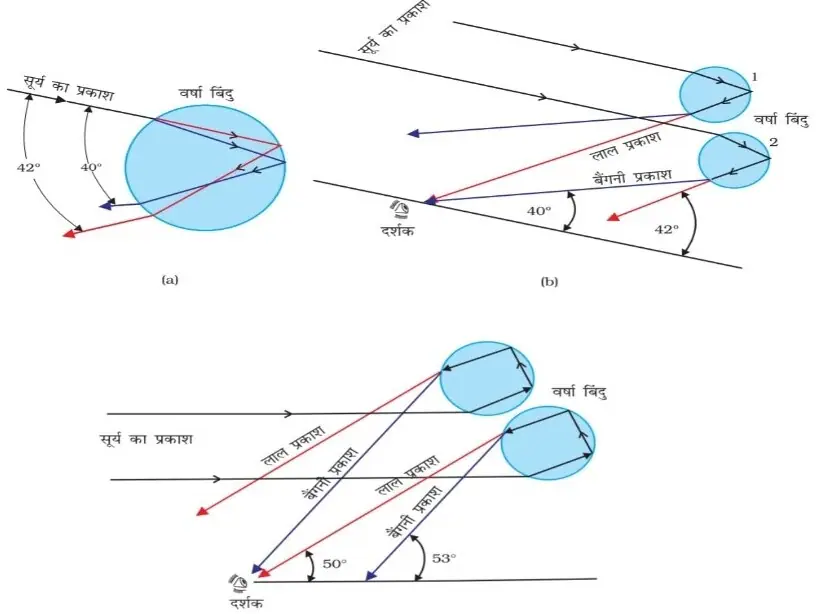Class 12 Physics Chapter 9 Notes in Hindi किरण प्रकाशकीय एवं प्रकाशिक यंत्र 18 प्रकाश का प्रकीर्णन