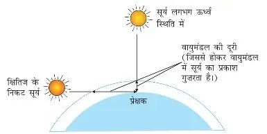 प्रकाश का प्रकीर्णन