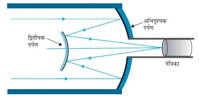 Class 12 Physics Chapter 9 Notes in Hindi किरण प्रकाशकीय एवं प्रकाशिक यंत्र 22 दूरदर्शक