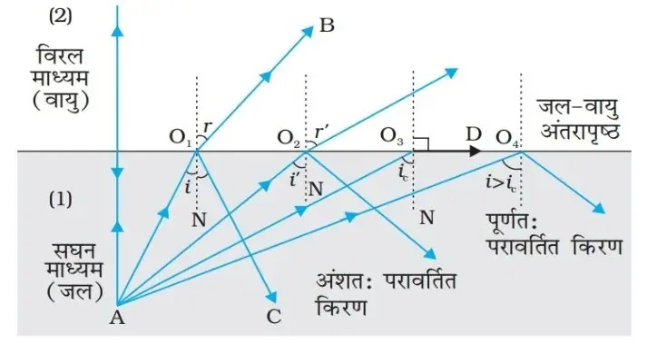 Class 12 Physics Chapter 9 Notes in Hindi किरण प्रकाशकीय एवं प्रकाशिक यंत्र 9 पूर्ण आंतरिक परावर्तन