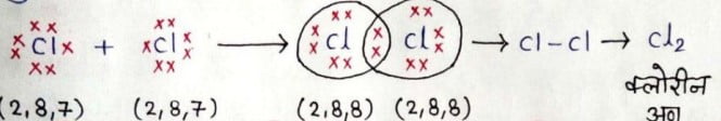 Class 10 Science Chapter 4 Notes in Hindi कार्बन एवं उसके यौगिक 2 क्लोरीन का अणु