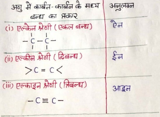 Class 10 Science Chapter 4 Notes in Hindi कार्बन एवं उसके यौगिक 6 अनुलग्न का निर्धारण