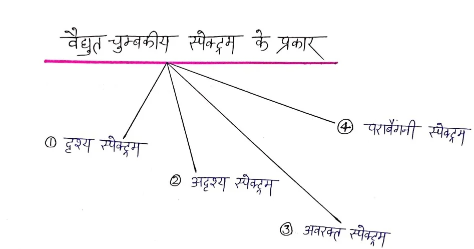वैद्युत चुम्बकीय स्पेक्ट्रम