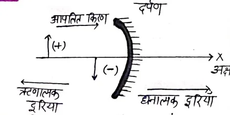 Class 12 Physics Chapter 9 Notes in Hindi किरण प्रकाशकीय एवं प्रकाशिक यंत्र 3 दूरियाँ मापने की चिन्ह परिपाटी