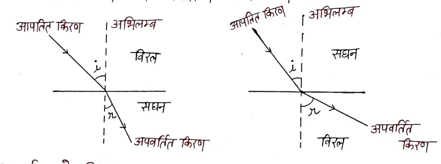 Class 12 Physics Chapter 9 Notes in Hindi किरण प्रकाशकीय एवं प्रकाशिक यंत्र 10 प्रकाश का अपवर्तन