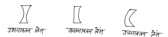 Class 12 Physics Chapter 9 Notes in Hindi किरण प्रकाशकीय एवं प्रकाशिक यंत्र 12 अवतल लेन्स