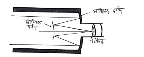 Class 12 Physics Chapter 9 Notes in Hindi किरण प्रकाशकीय एवं प्रकाशिक यंत्र 20 परावर्तक दूरदर्शी (कैसग्रेन दूरदर्शी)