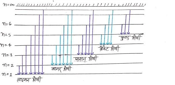 Class 12 Physics Chapter 12 Notes in Hindi 8 hydrogen spectrum