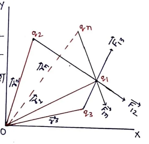 Class 12 Physics Chapter 1 Notes in Hindi (वैद्धुत आवेश तथा क्षेत्र) 2 बलो के अध्यारोपण का सिद्धान्त