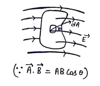 Class 12 Physics Chapter 1 Notes in Hindi (वैद्धुत आवेश तथा क्षेत्र) 10 वैधुत फ्लक्स की परिभाषा