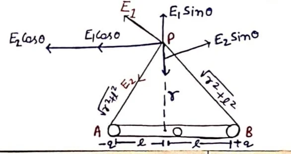 Class 12 Physics Chapter 1 Notes in Hindi (वैद्धुत आवेश तथा क्षेत्र) 7 निरक्षीय स्थिति या अनुप्रस्थ स्थिति