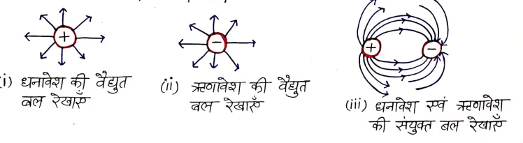 Class 12 Physics Chapter 1 Notes in Hindi (वैद्धुत आवेश तथा क्षेत्र) 3 वैद्युत बल रेखाएँ (Electric lines of force)