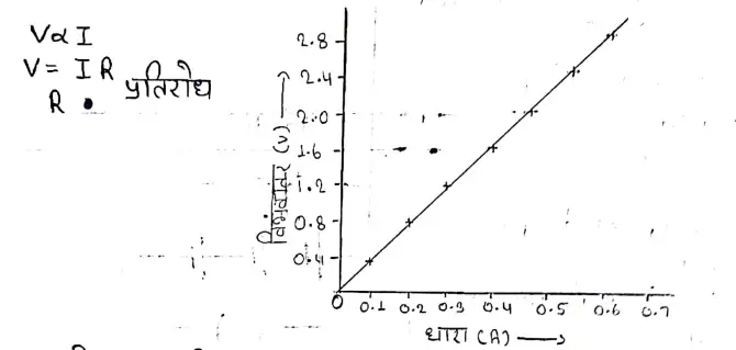 Class 10 Science Chapter 12 Notes in Hindi विद्युत 2 ओम का नियम