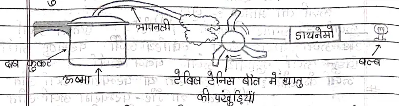 Class 10 Science Chapter 14 Notes in Hindi ऊर्जा के स्त्रोत 1 तापीय सयंत्र ऊर्जा