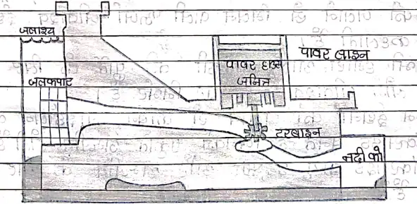 Class 10 Science Chapter 14 Notes in Hindi ऊर्जा के स्त्रोत 2 जल विद्युत ऊर्जा