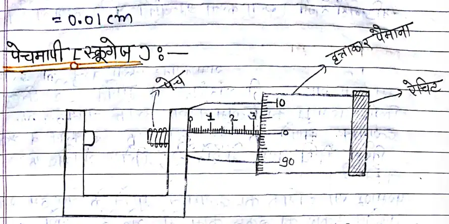 Class 11 Physics Chapter 2 Notes in Hindi मात्रक और मापन 2 पेचमापी (स्क्रूगेज)