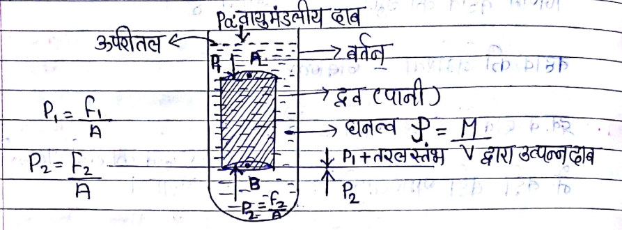 Class 11 Physics Chapter 10 Notes in Hindi तरल पदार्थों के यांत्रिक गुण 2 तरल