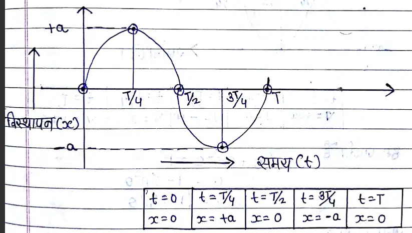 Class 11 Physics Chapter 14 Notes in Hindi दोलन गति 2 विस्थापन in S.H.M.