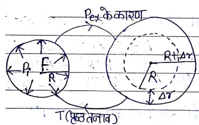 Class 11 Physics Chapter 10 Notes in Hindi तरल पदार्थों के यांत्रिक गुण 11 द्रव बूँद