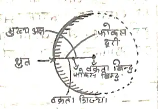 Class 10 Science Chapter 10 Notes in Hindi प्रकाश - परावर्तन तथा अपवर्तन 7 दर्पण