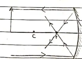 Class 10 Science Chapter 10 Notes in Hindi प्रकाश - परावर्तन तथा अपवर्तन 11 स्थिति 1