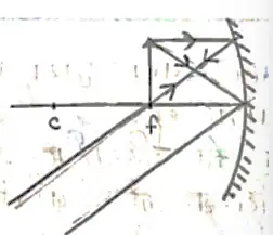 Class 10 Science Chapter 10 Notes in Hindi प्रकाश - परावर्तन तथा अपवर्तन 15 स्थिति 5
