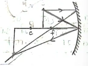 Class 10 Science Chapter 10 Notes in Hindi प्रकाश - परावर्तन तथा अपवर्तन 14 स्थिति 4